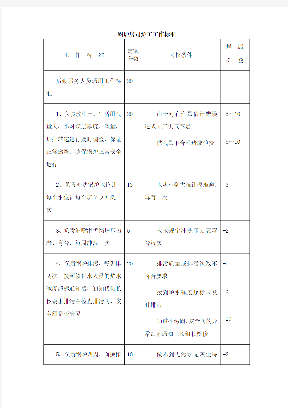 锅炉房司炉工工作标准