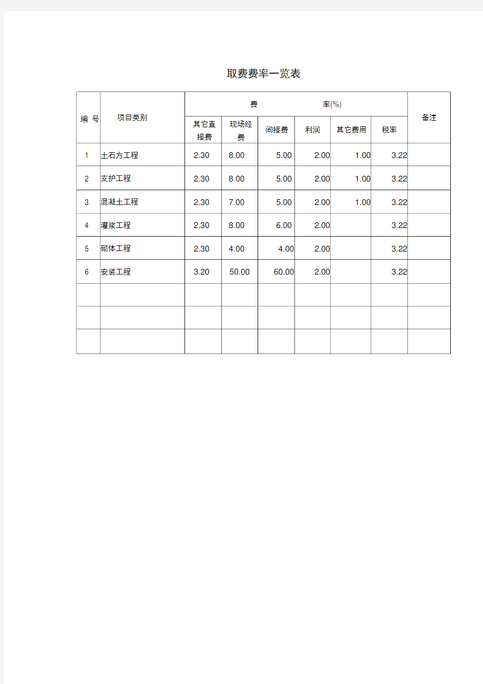 工程取费费率一览表