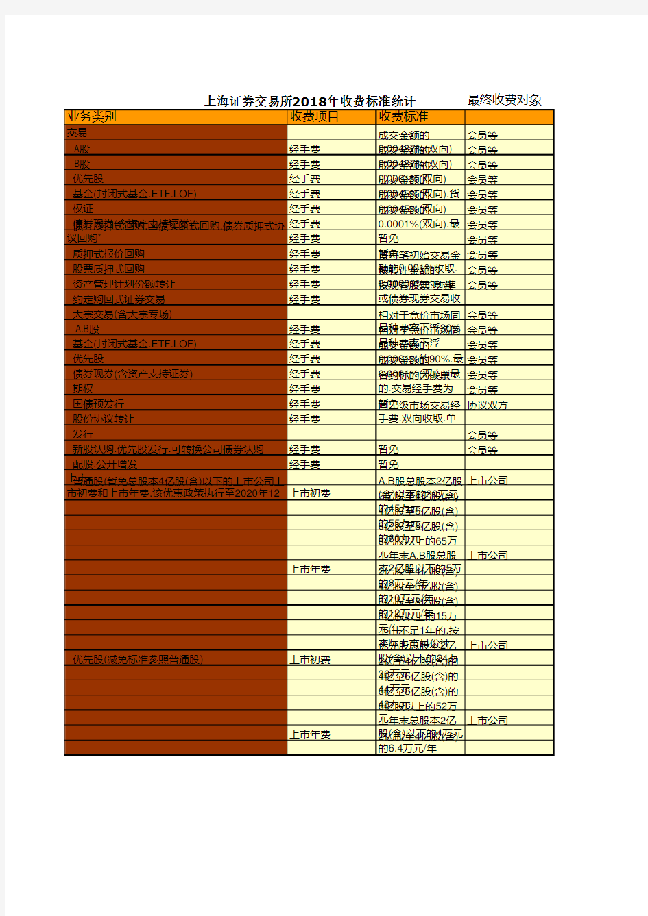 证券期货年鉴指标数据：上海证券交易所2018年收费标准统计