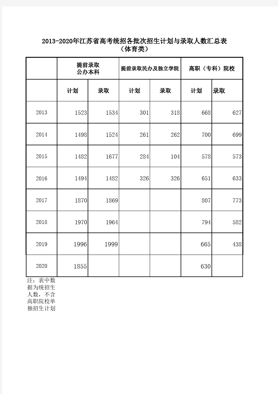 2013—2020年江苏省高考统招各批次招生计划与录取人数汇总表(体育类)