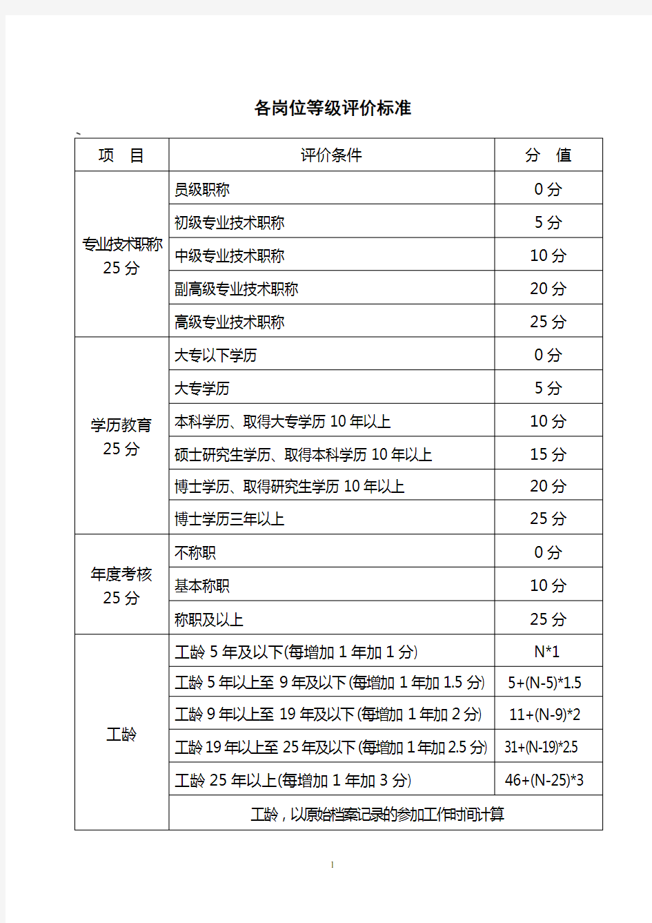 各岗位等级评价标准