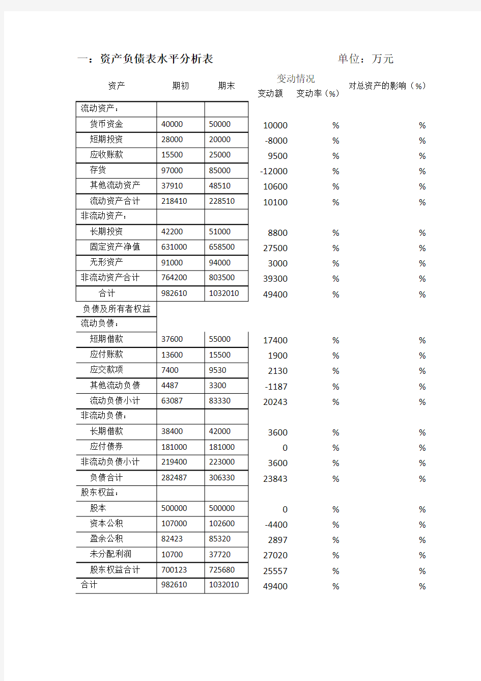 资产负债表水平分析表