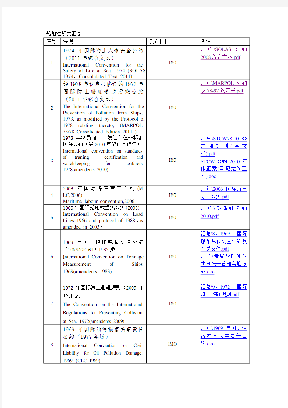 船舶法规类汇总