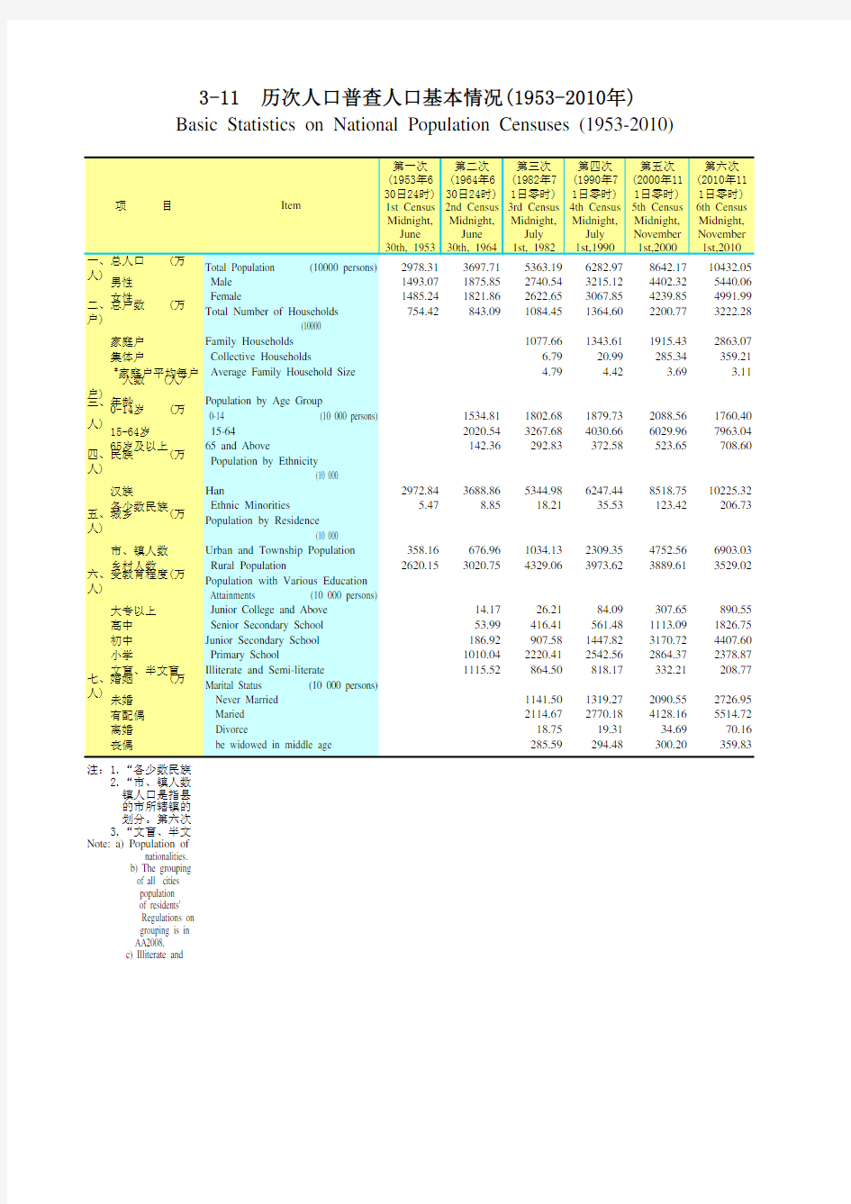 广东省统计年鉴2020社会经济发展指标：3-11  历次人口普查人口基本情况(1953-2010年)