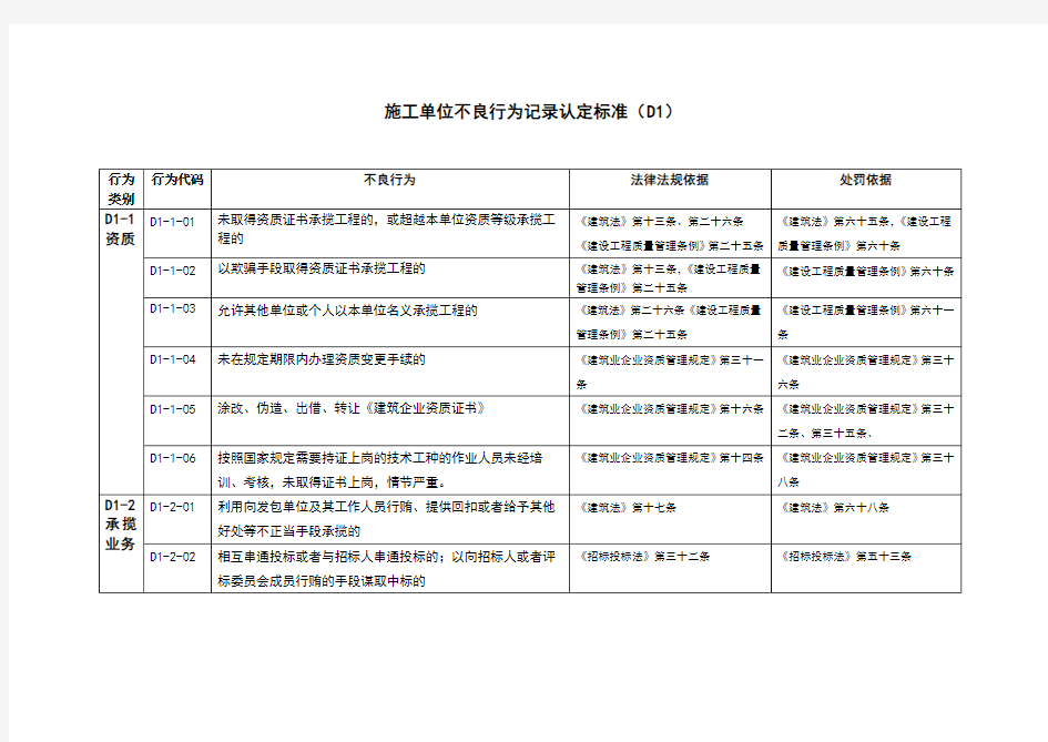 施工单位不良行为记录认定标准