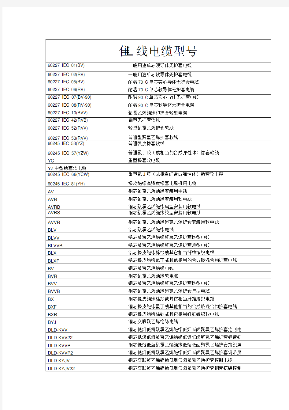 电线电缆型号大全