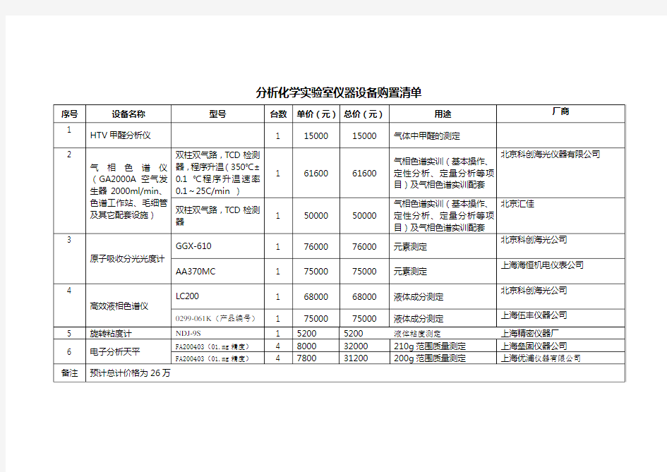 (设备管理)分析化学实验室仪器设备购置清单