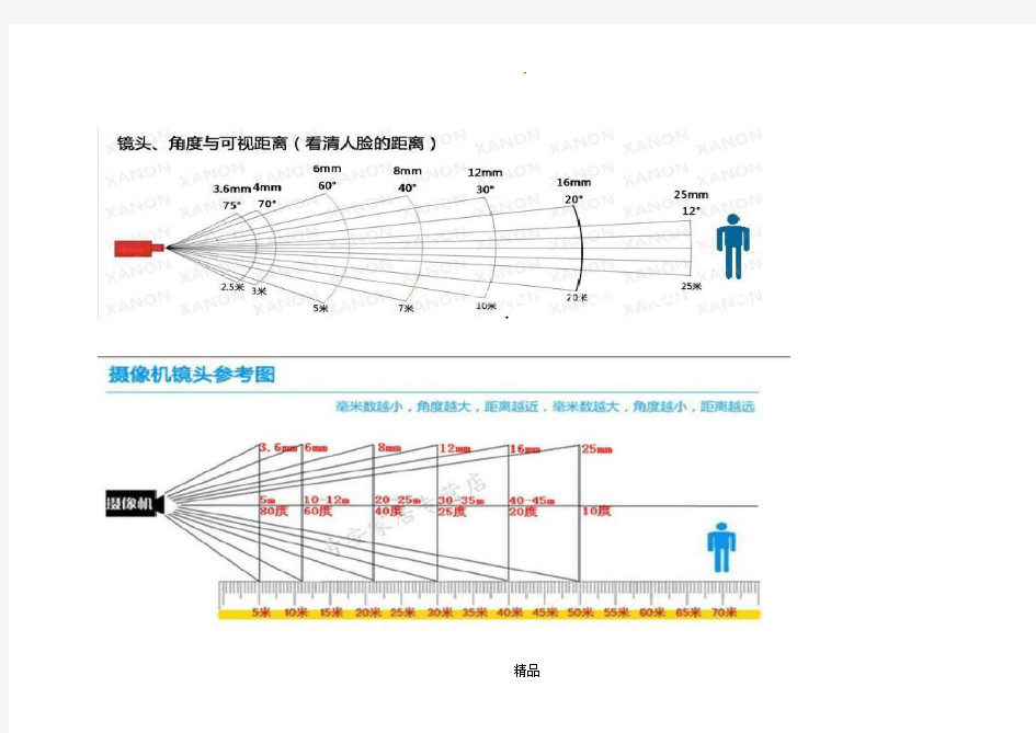 监控距离与镜头对照