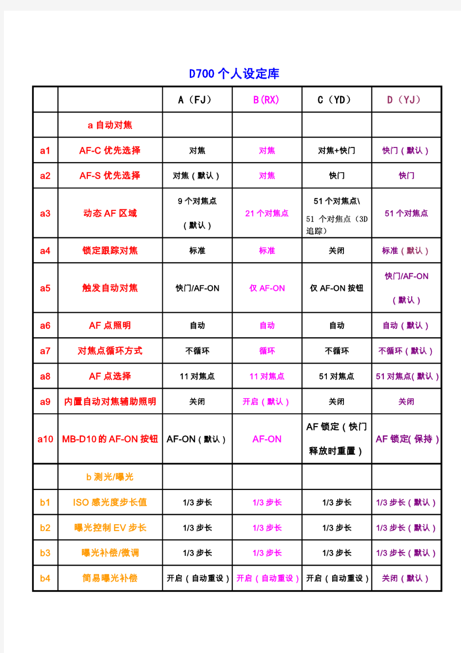 尼康D700(个人设定库)的设置