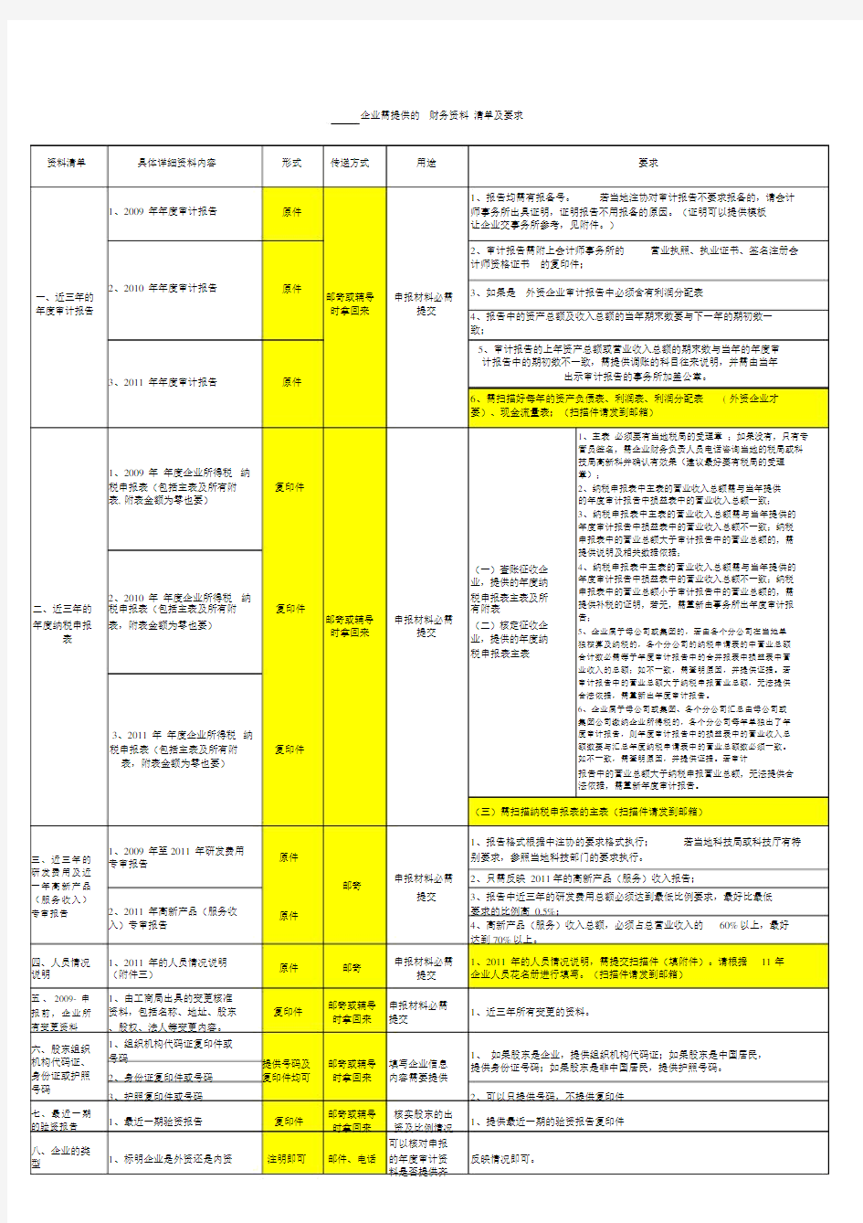 申请高新技术企业财务资料清单及要求.doc