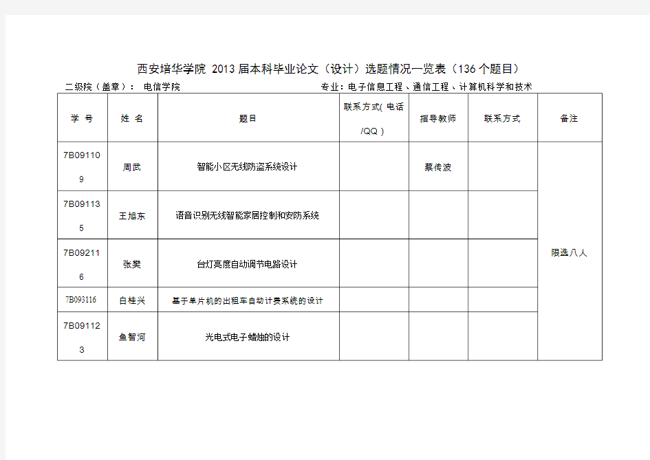 西安培华学院 2013 届本科毕业论文选题情况专家定(2)(1)