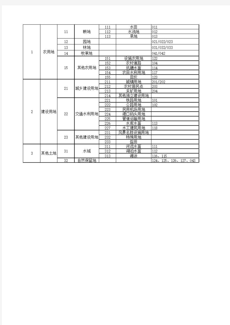 规划地类代码表