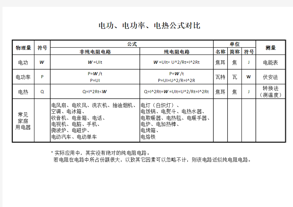 电功、电功率、电热公式对比