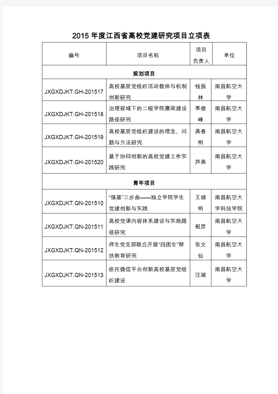 《2019年度江西省高校党建研究项目立项表》