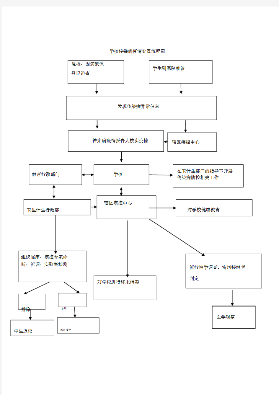 学校传染病疫情处置流程图
