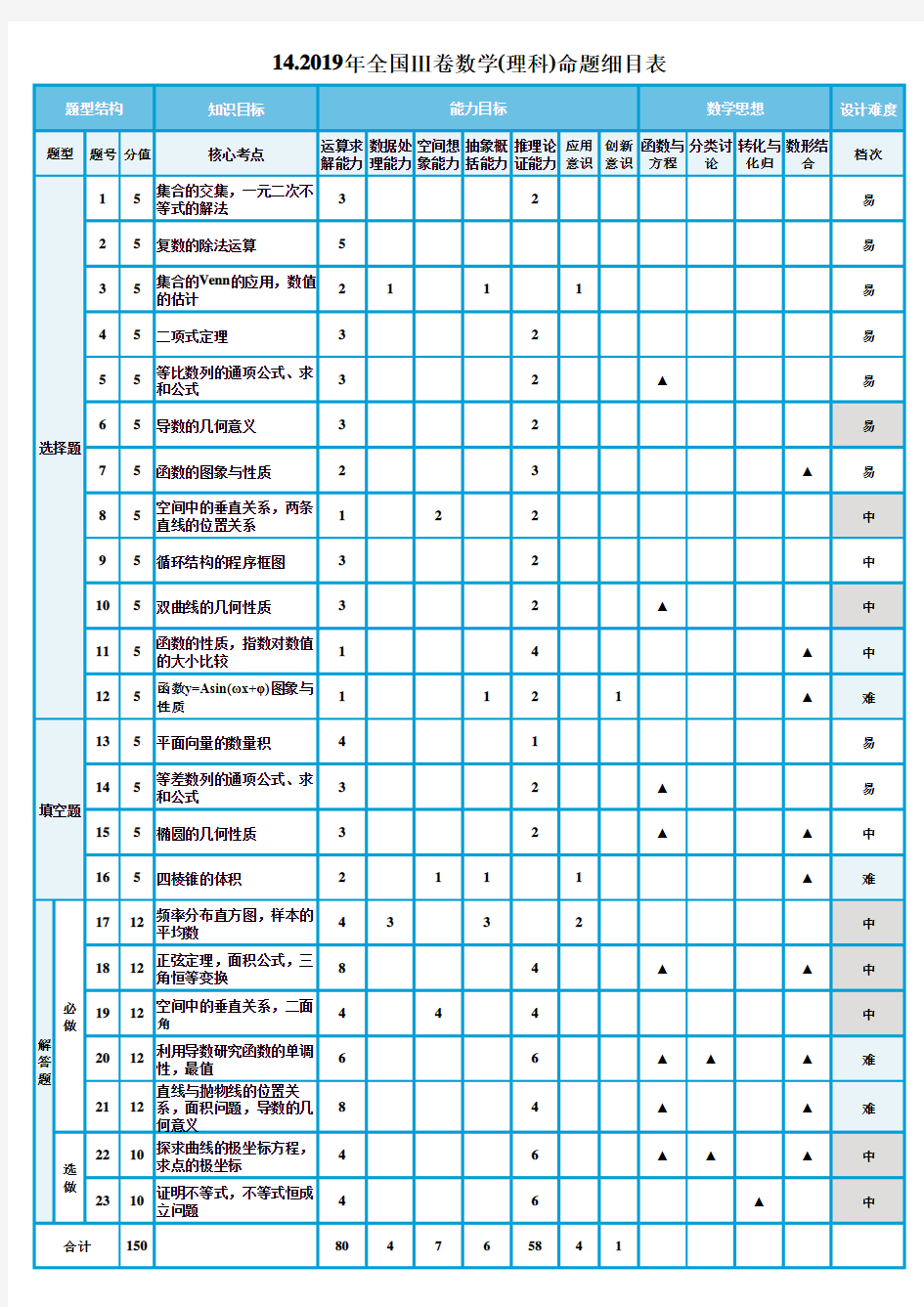 2015—2019高考数学双向细目表(理科)