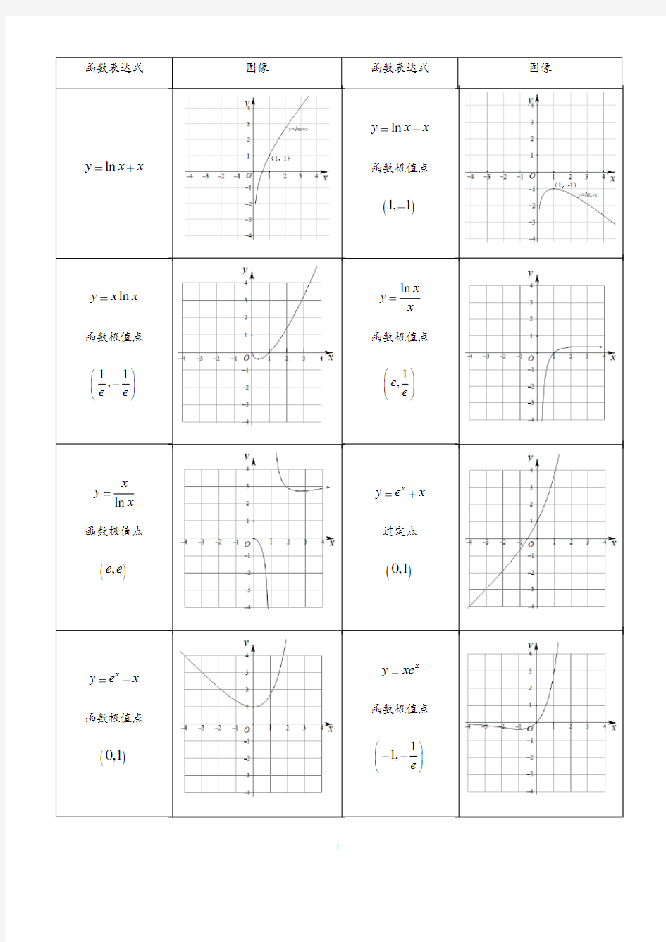 高中数学一般常用特殊函数图像集锦