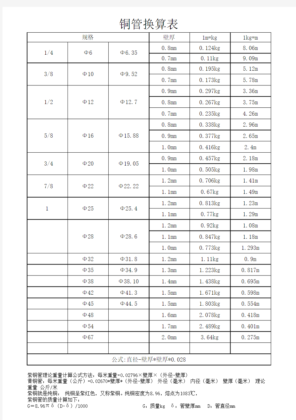 常用铜管规格换算表