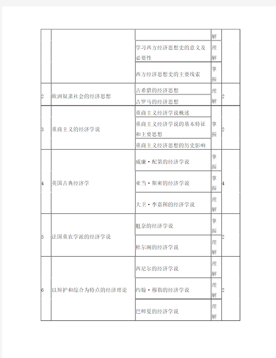 金融系《西方经济思想史》教学大纲(霍翠凤、王超)