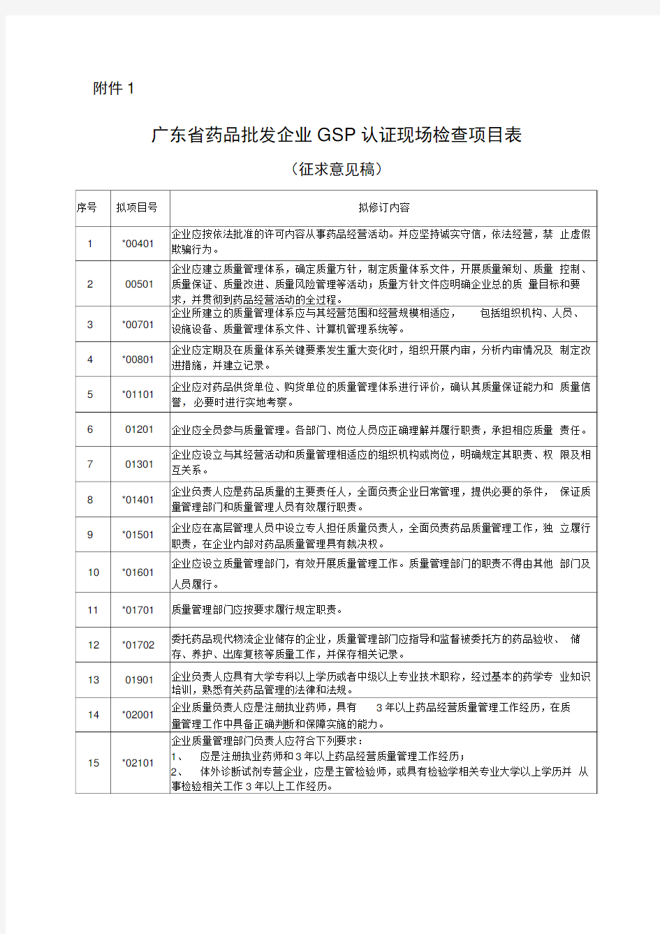 药品批发企业GSP认证现场检查项目