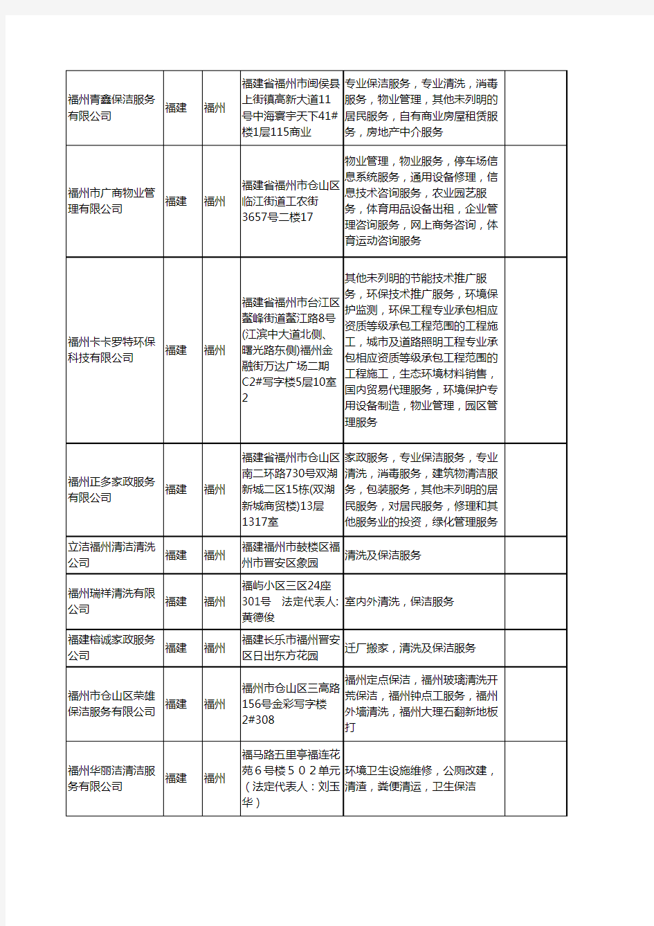 新版福建省福州保洁清洗服务工商企业公司商家名录名单联系方式大全121家