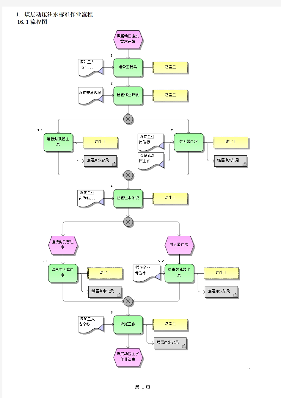 煤层动压注水标准作业流程