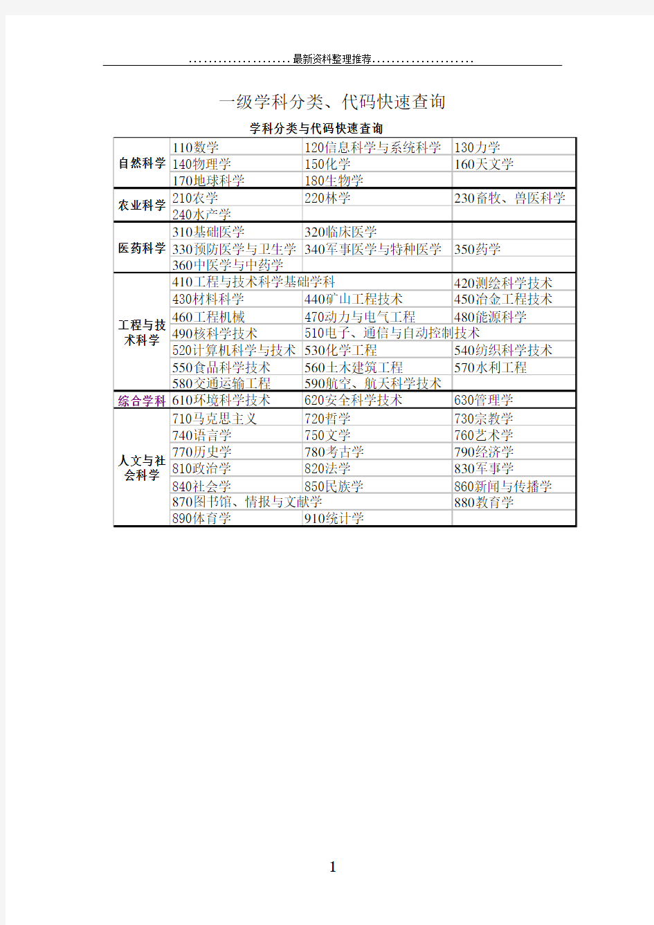 一级学科分类、代码快速查询