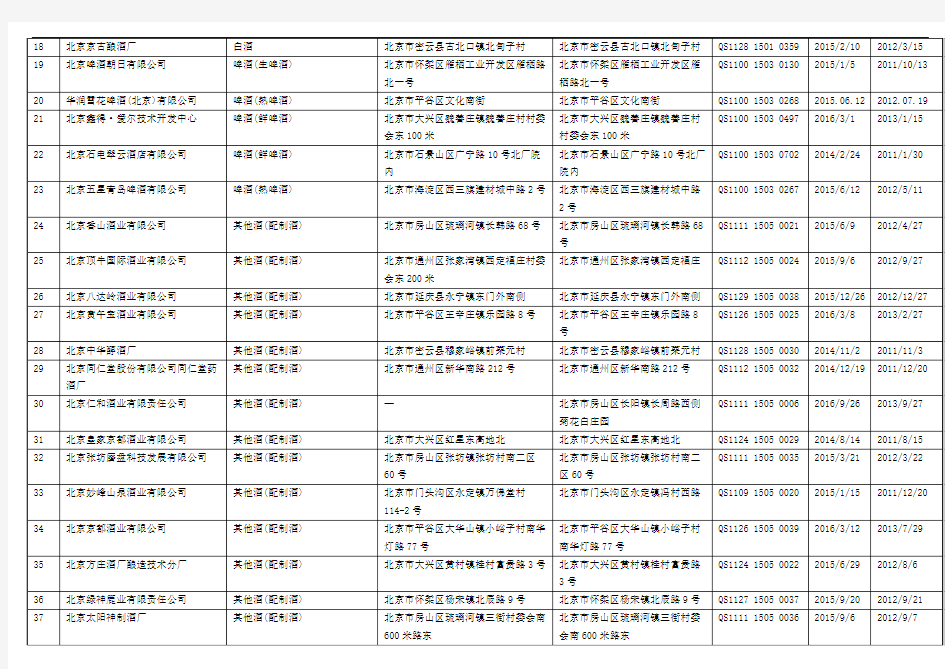 北京市酒类产品生产企业名录96家