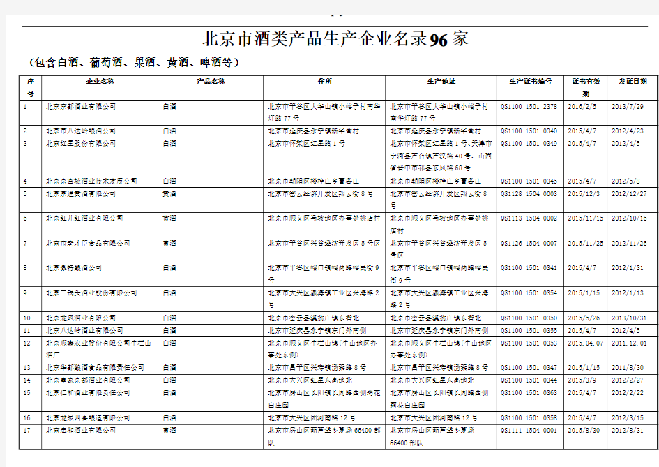 北京市酒类产品生产企业名录96家