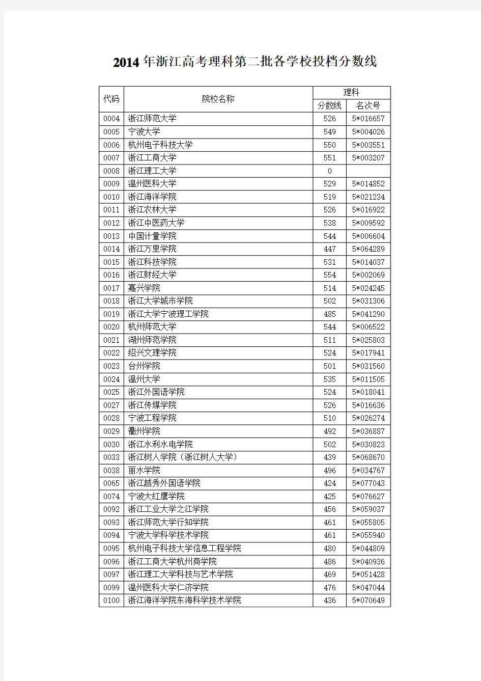 2014年浙江高考理科第二批各学校投档分数线