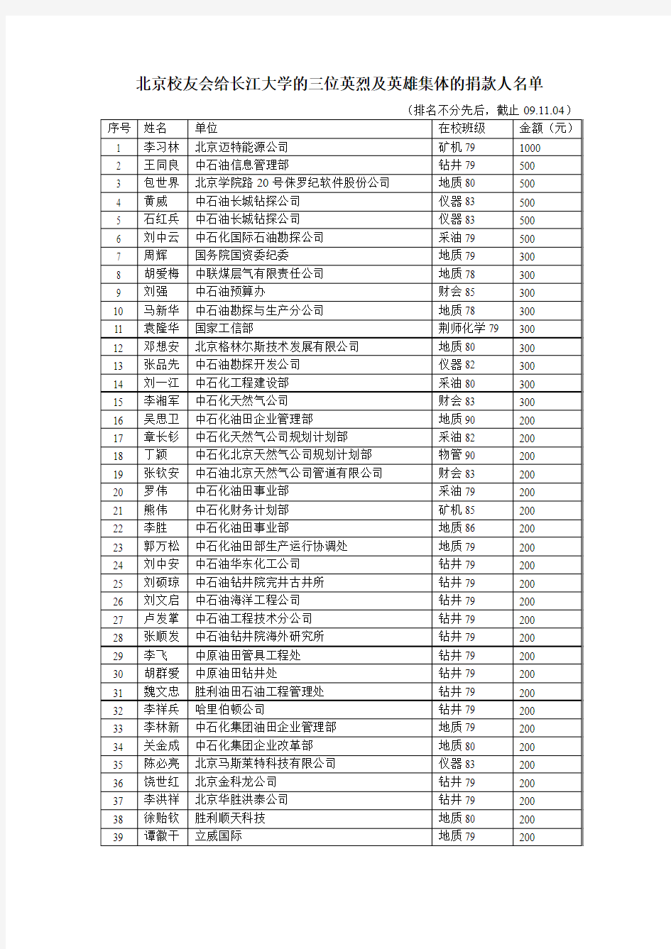 北京校友会给长江大学的三位英烈及英雄集体的捐款人名单