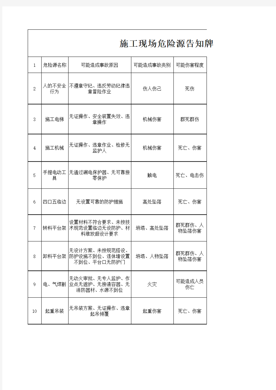 施工现场危险源告知牌