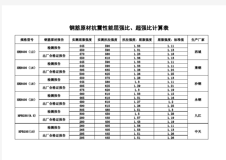 钢筋屈强比和超强比计算公式