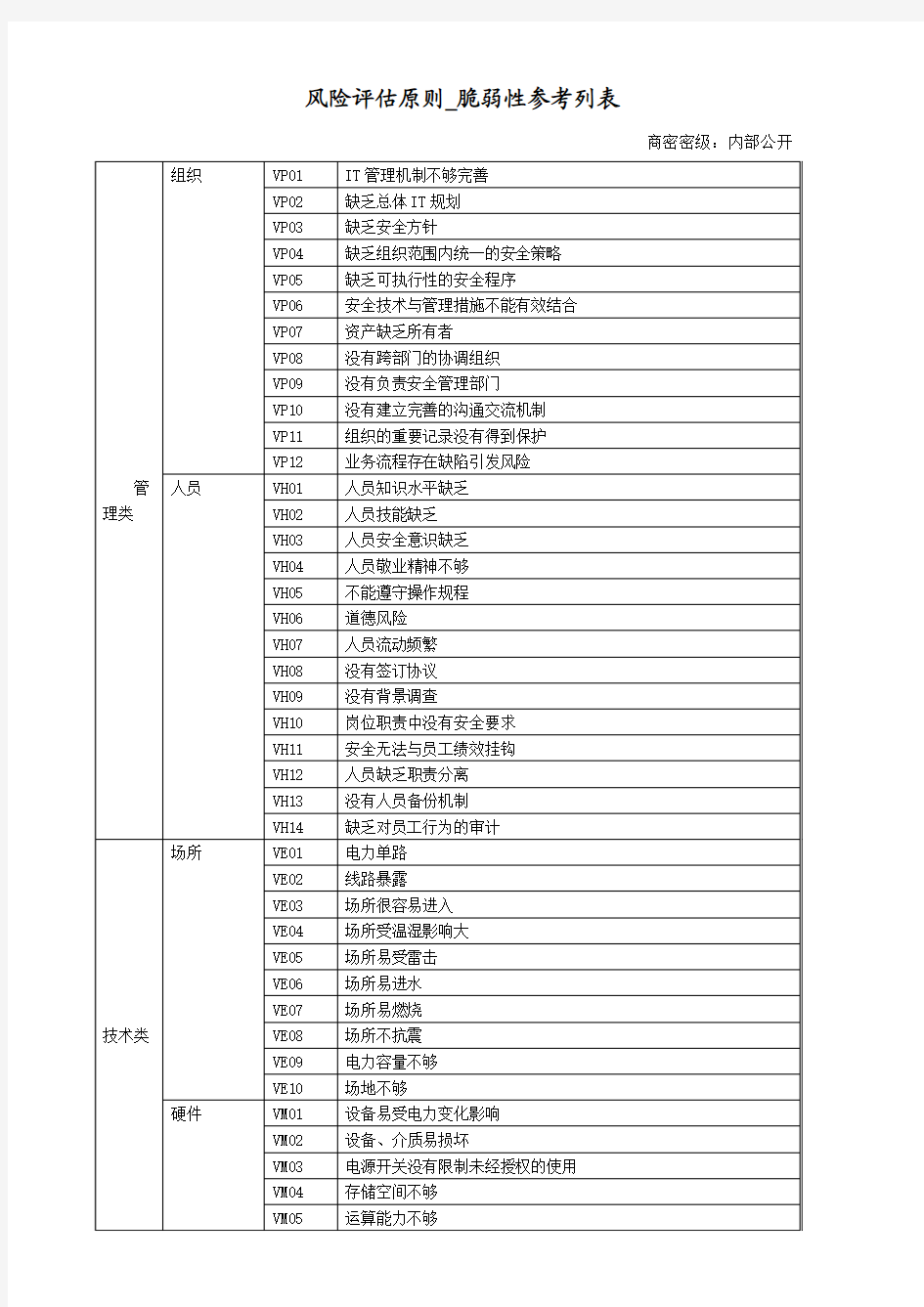 风险评估原则-脆弱性参考列表