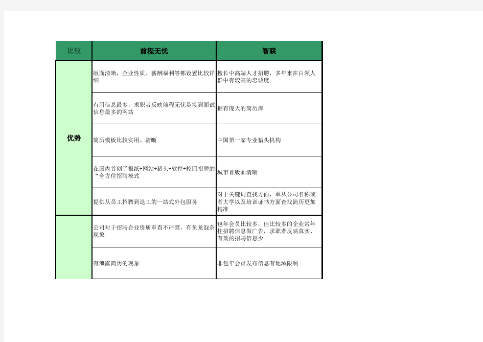 智联招聘、前程无忧招聘网站分析比较