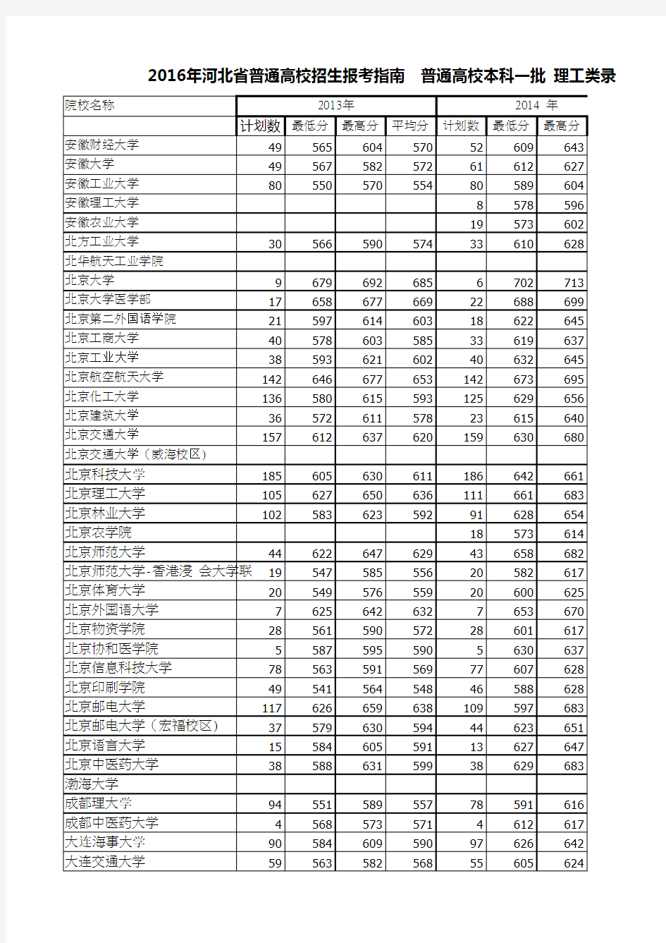 2016年河北省普通高校招生报考指南  普通高校本科一批 理工类录取数据(EXCEL版)