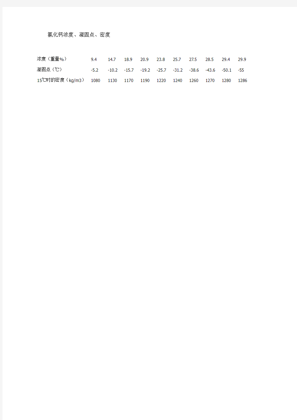 盐水浓度、凝固点、密度对照表