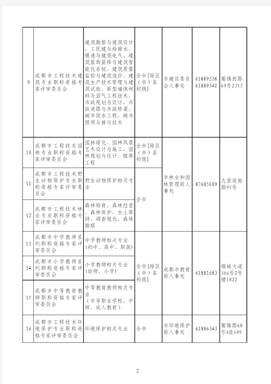 2016评审委员会名录成都市专业技术职称资格评审委员会名录年07月14日公布152856