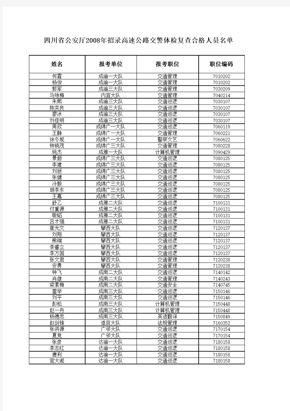 四川省公安厅2008年招录高速公路交警体检复查合格