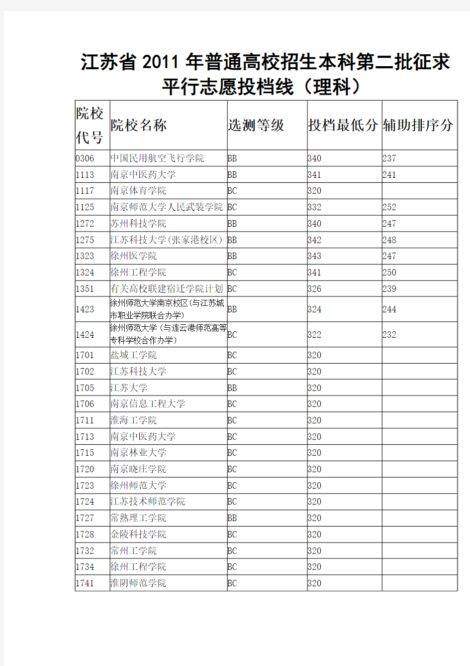 江苏省2011年普通高校招生本科第二批征求平行志愿投档线