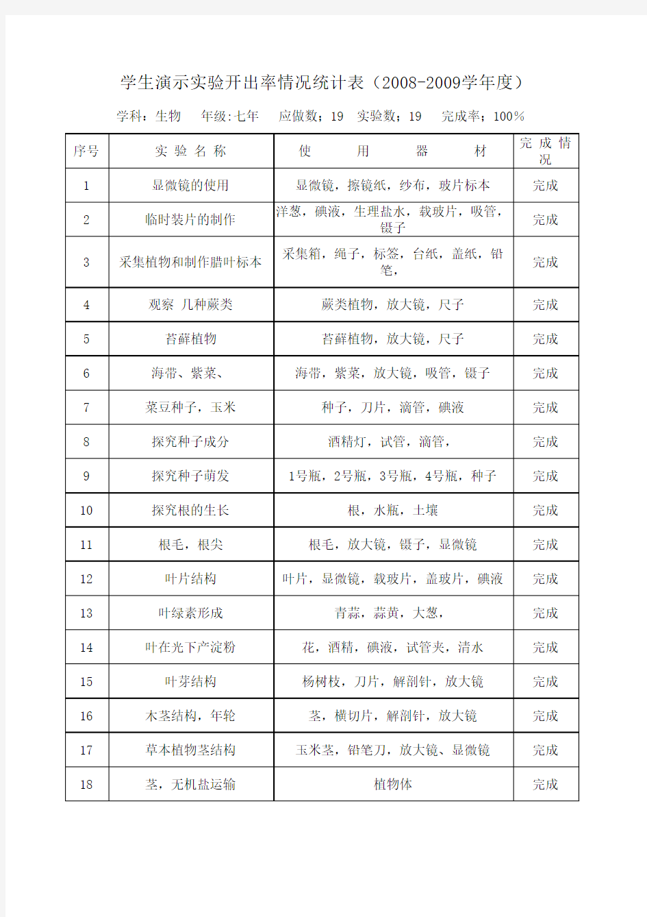 七年生物实验开出率情况统计表