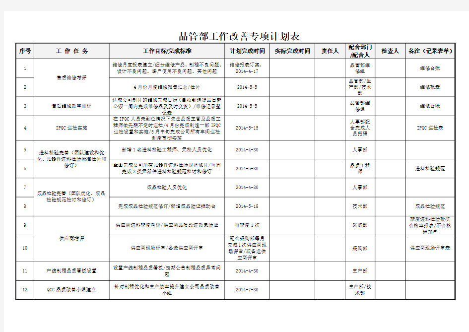 品管部工作改善计划表