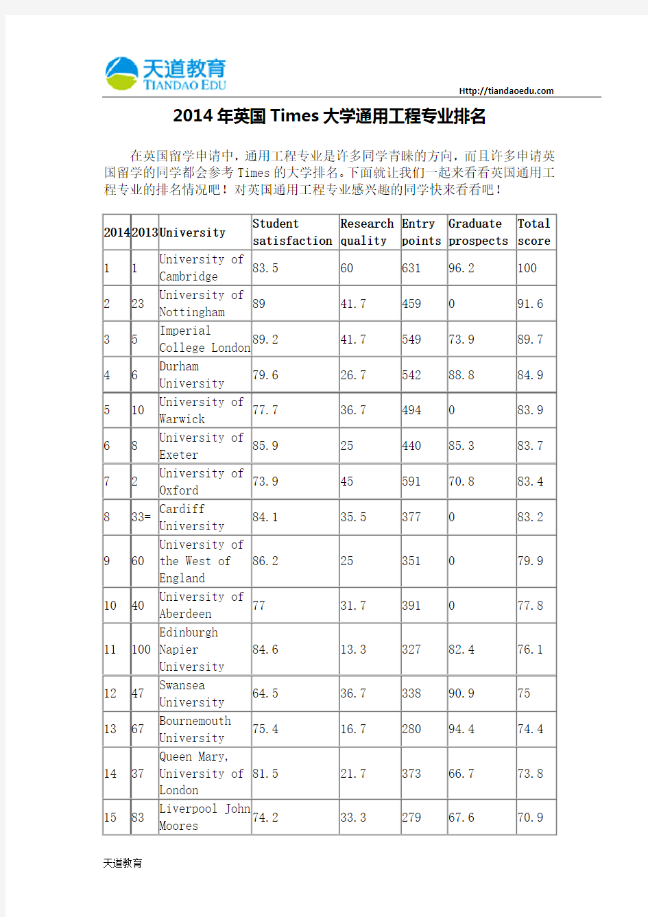 【天道独家】2014年英国Times大学通用工程专业排名