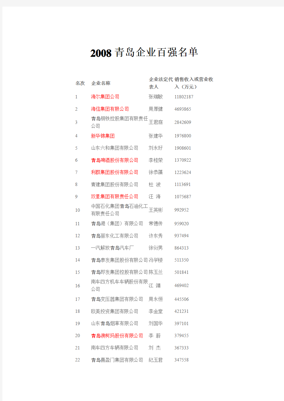 青岛企业100强排行榜