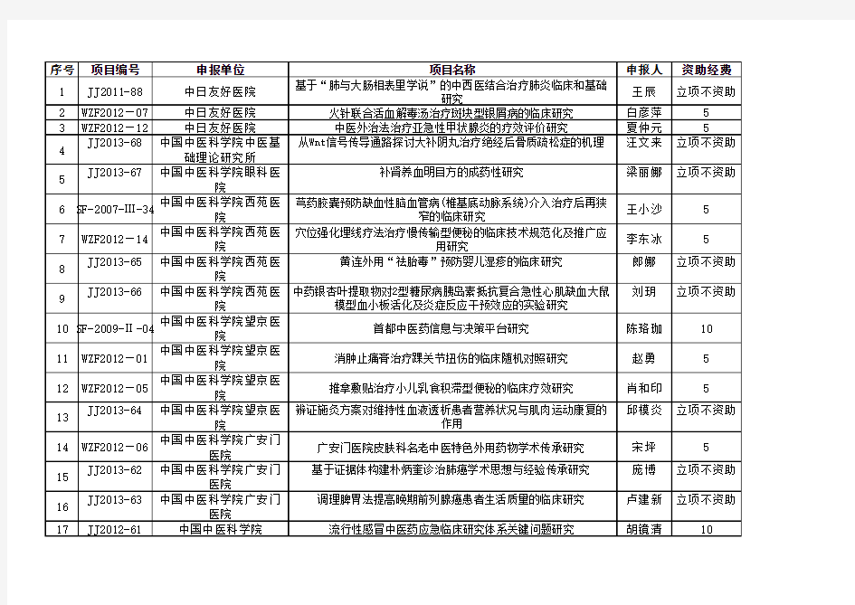 应提交阶段执行情况报告的项目名单