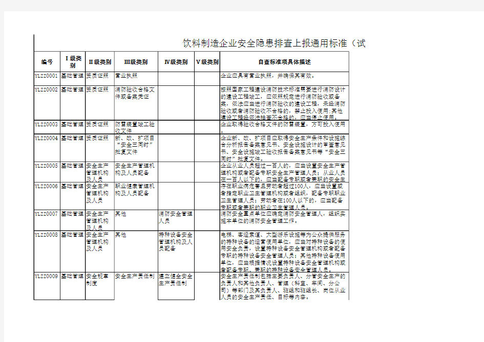 饮料制造企业安全隐患排查上报通用标准