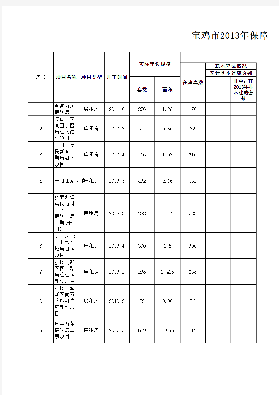 宝鸡市2013年保障性住房建设项目进展情况xls