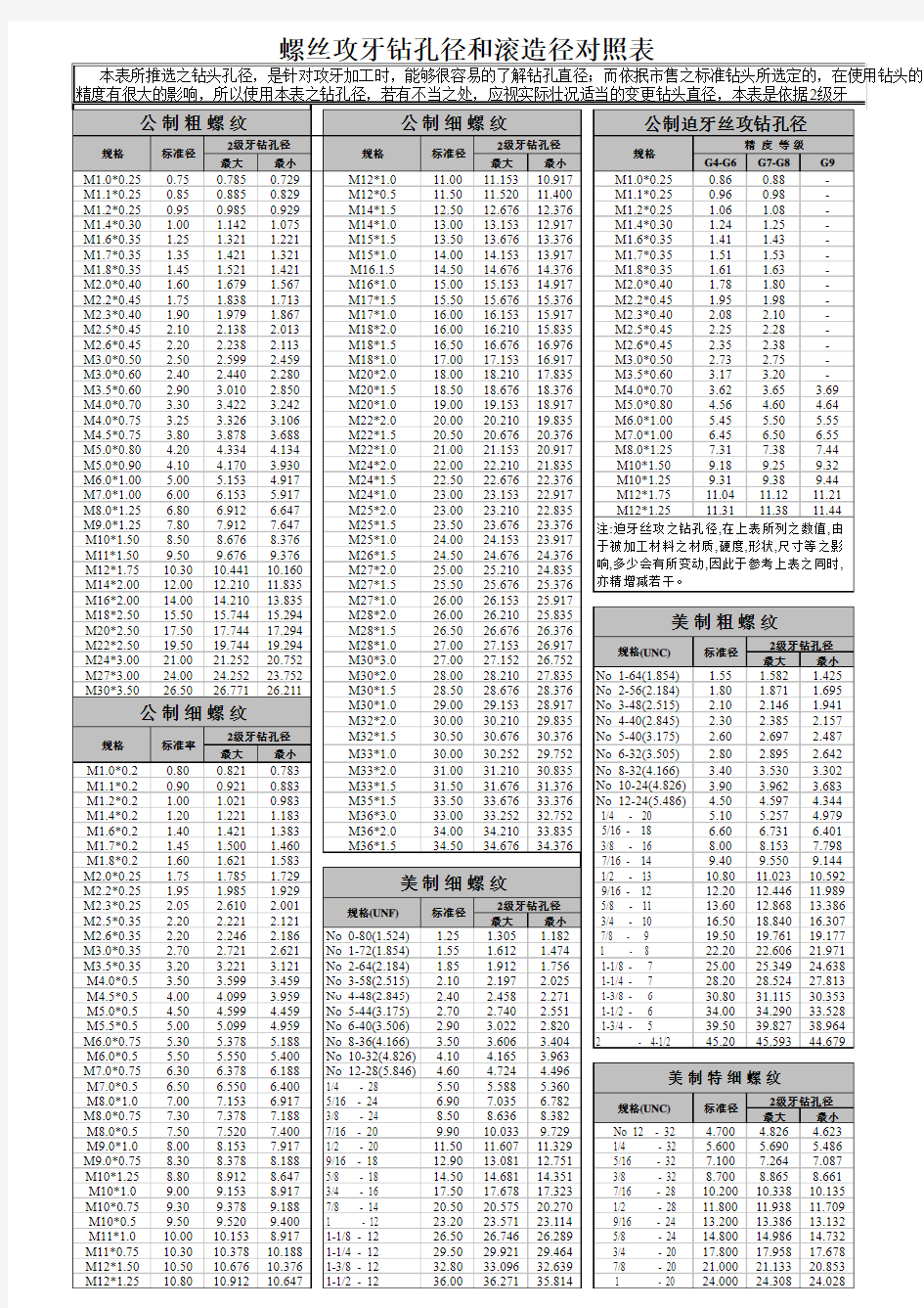 螺丝攻牙孔径对照表