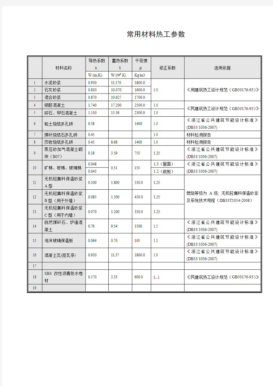 材料热工参数