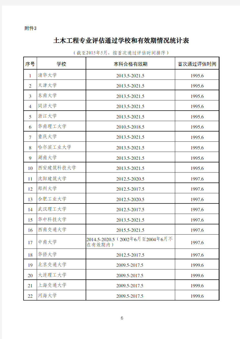 土木工程专业评估通过高校名单